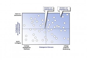 Funktionsportfolio: Strategische Relevanz der Kompetenz - Verfügbarkeit am Arbeitsmarkt Funktionsportfolio: Strategische Relevanz der Kompetenz - Verfügbarkeit am Arbeitsmarkt