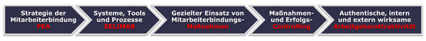 Mitarbeiterbindung Prozess