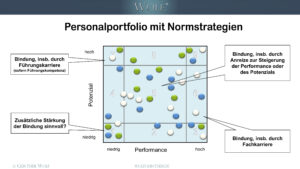 Beispiel für ein Personalportfolio, ergänzt um Normstrategien zur Mitarbeiterbindung